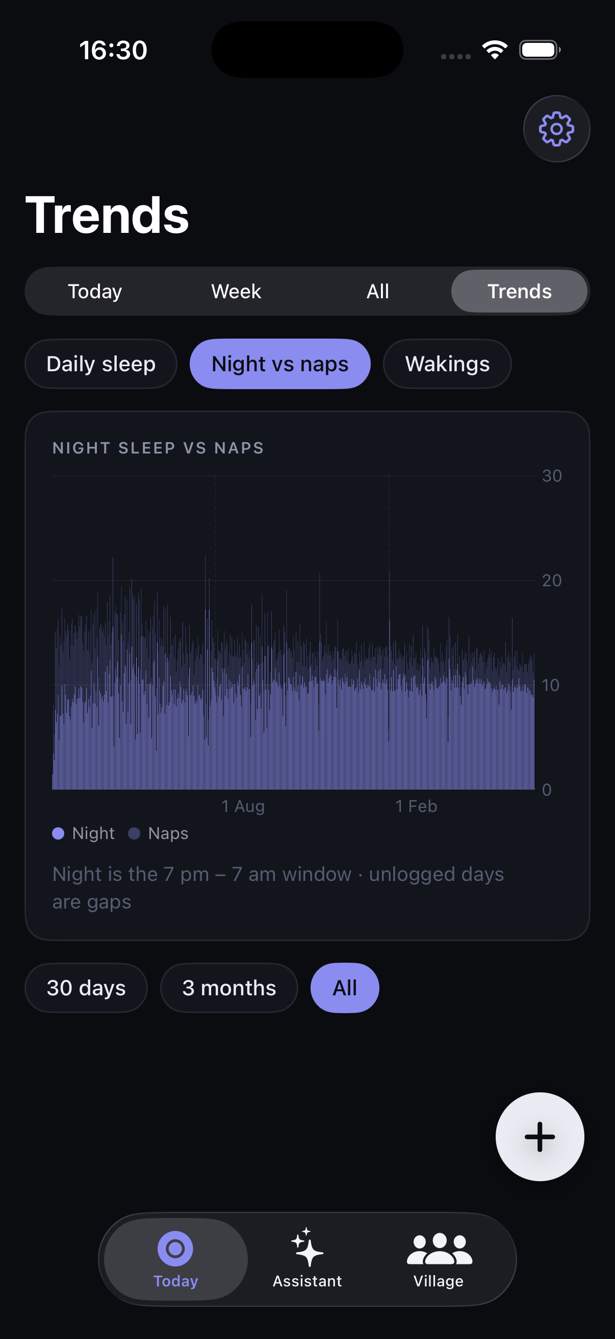 Long-term chart comparing nighttime sleep with naps
